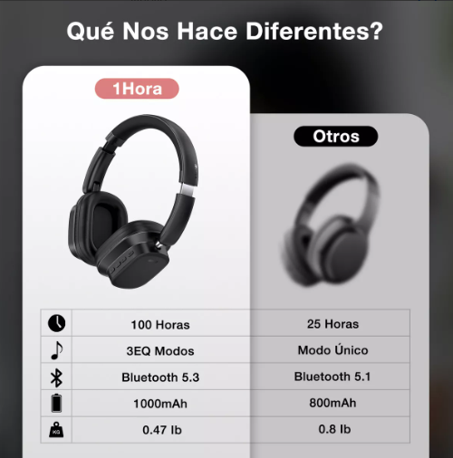 1HORA Audífonos Inalámbricos On-ear Bluetooth 5.3 1hora AUT250